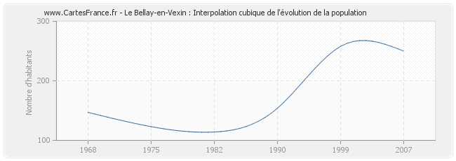 Le Bellay-en-Vexin : Interpolation cubique de l'évolution de la population